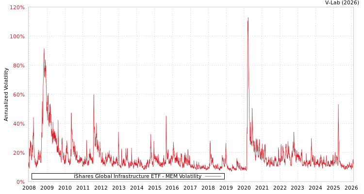 graph of iShares Global Infrastructure ETF MEM