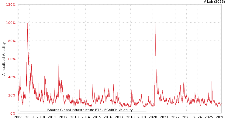 graph of iShares Global Infrastructure ETF EGARCH