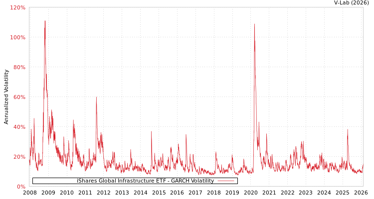 graph of iShares Global Infrastructure ETF GARCH