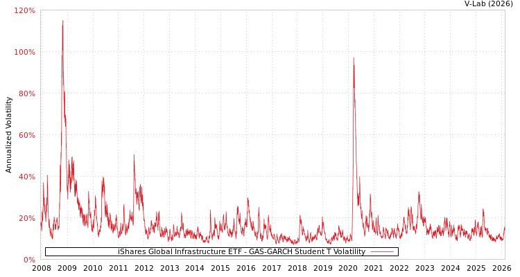 graph of iShares Global Infrastructure ETF GAS-GARCH-T