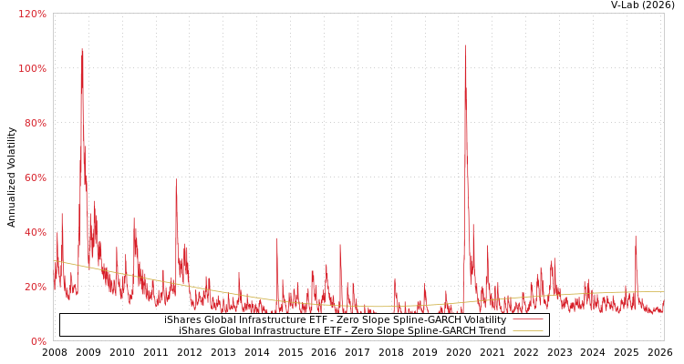 graph of iShares Global Infrastructure ETF S0GARCH