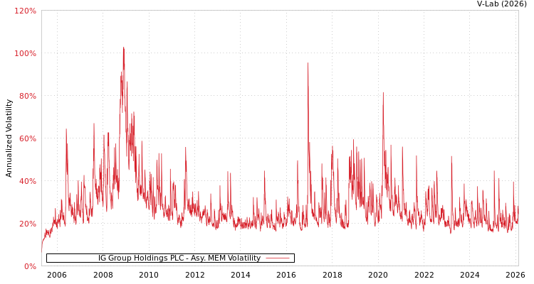graph of IG Group Holdings PLC AMEM