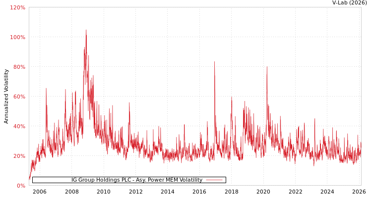graph of IG Group Holdings PLC APMEM
