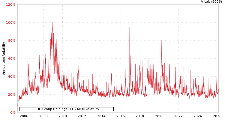 graph of IG Group Holdings PLC MEM