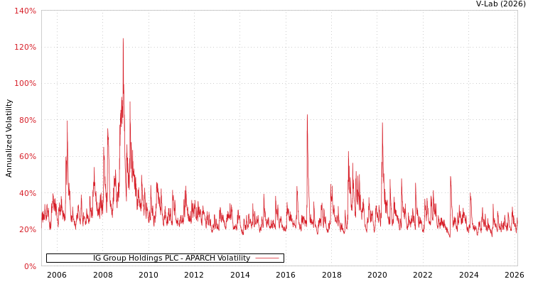 graph of IG Group Holdings PLC APARCH