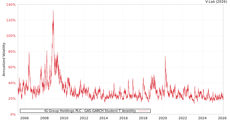 graph of IG Group Holdings PLC GAS-GARCH-T