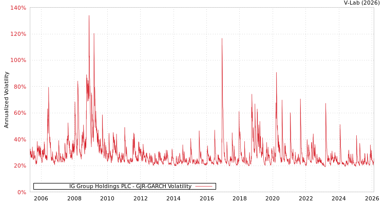 graph of IG Group Holdings PLC GJR-GARCH