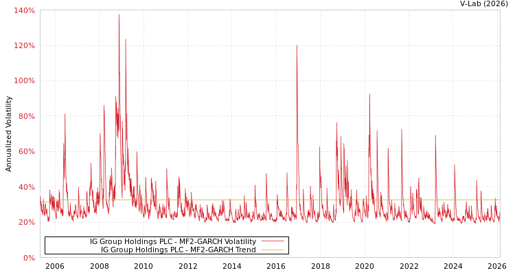 graph of IG Group Holdings PLC MF2-GARCH