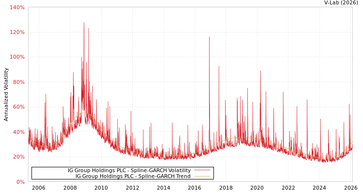 graph of IG Group Holdings PLC SGARCH