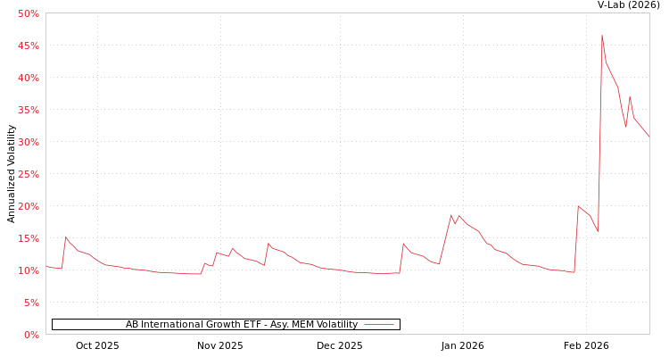 graph of AB International Growth ETF AMEM