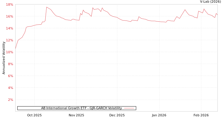 graph of AB International Growth ETF GJR-GARCH