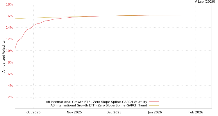 graph of AB International Growth ETF S0GARCH