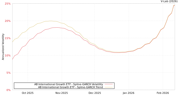 graph of AB International Growth ETF SGARCH