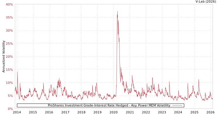 graph of ProShares Investment Grade-Interest Rate Hedged APMEM