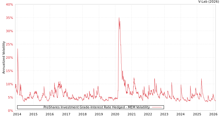 graph of ProShares Investment Grade-Interest Rate Hedged MEM