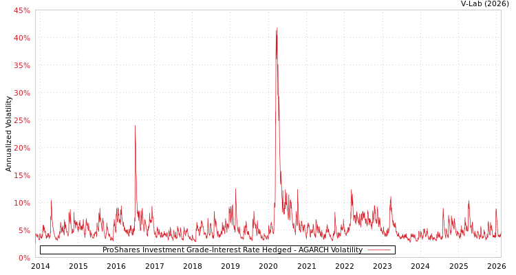 graph of ProShares Investment Grade-Interest Rate Hedged AGARCH