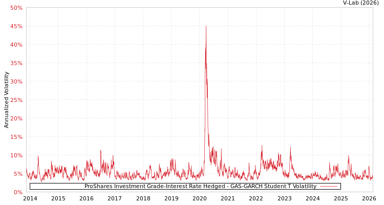 graph of ProShares Investment Grade-Interest Rate Hedged GAS-GARCH-T