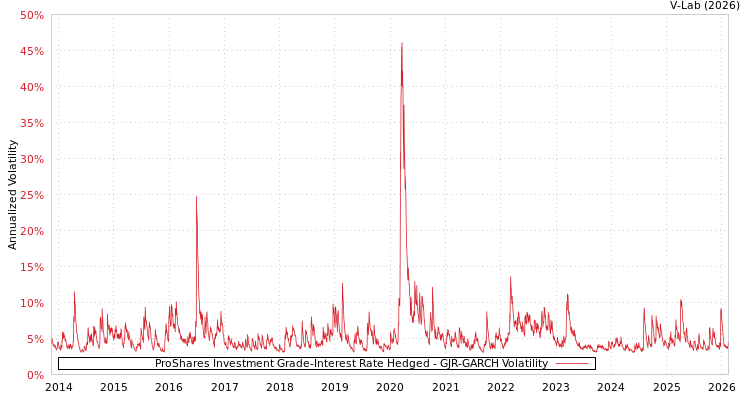 graph of ProShares Investment Grade-Interest Rate Hedged GJR-GARCH