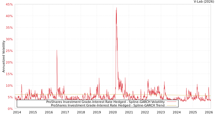 graph of ProShares Investment Grade-Interest Rate Hedged SGARCH