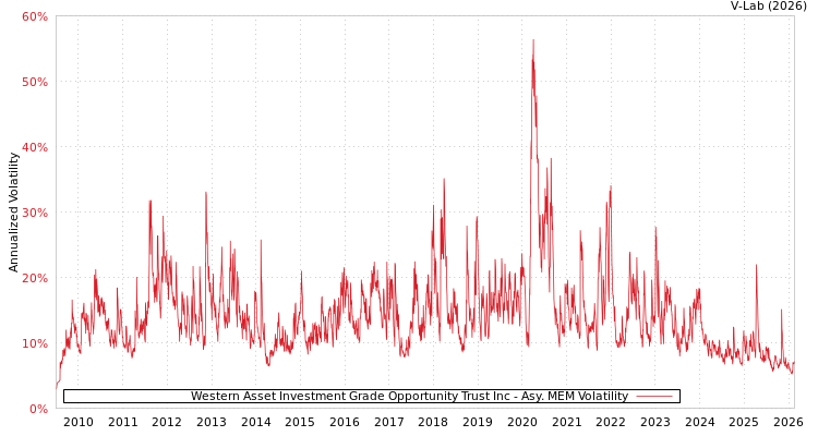graph of Western Asset Investment Grade Opportunity Trust Inc AMEM