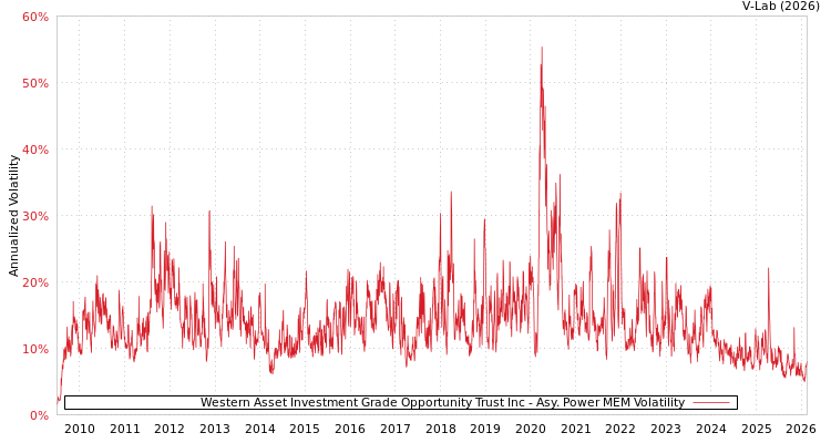 graph of Western Asset Investment Grade Opportunity Trust Inc APMEM