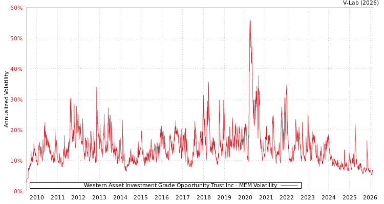 graph of Western Asset Investment Grade Opportunity Trust Inc MEM