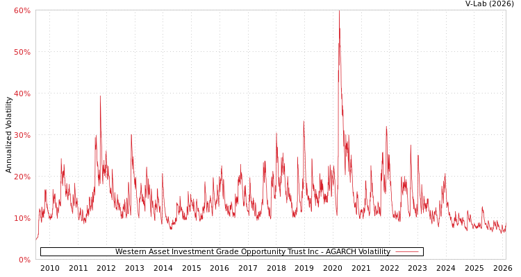 graph of Western Asset Investment Grade Opportunity Trust Inc AGARCH