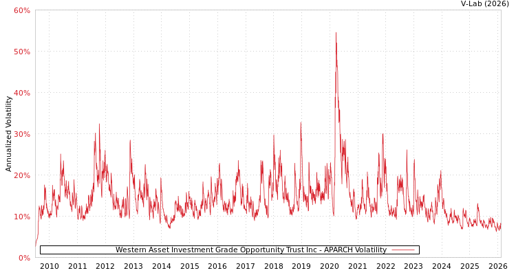graph of Western Asset Investment Grade Opportunity Trust Inc APARCH