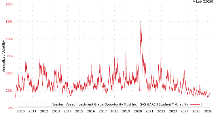 graph of Western Asset Investment Grade Opportunity Trust Inc GAS-GARCH-T