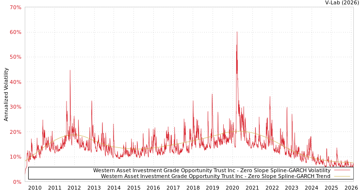 graph of Western Asset Investment Grade Opportunity Trust Inc S0GARCH