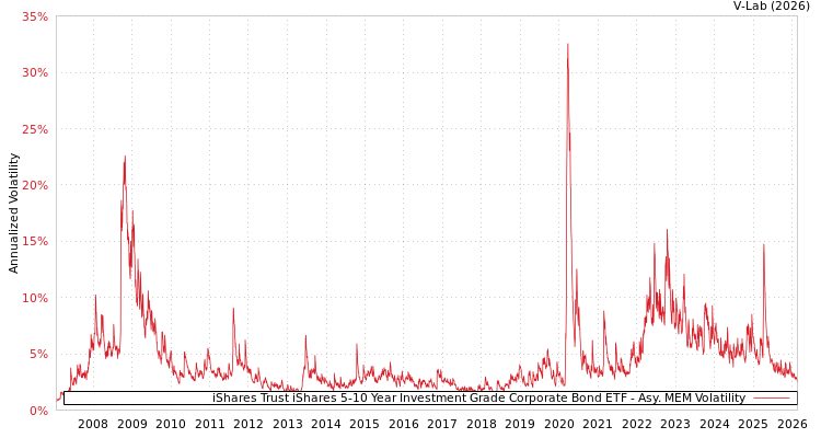 graph of iShares Trust iShares 5-10 Year Investment Grade Corporate Bond ETF AMEM
