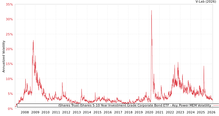 graph of iShares Trust iShares 5-10 Year Investment Grade Corporate Bond ETF APMEM