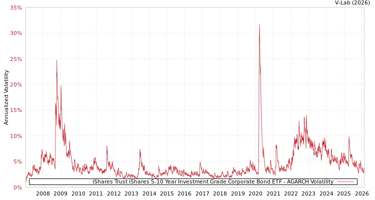 graph of iShares Trust iShares 5-10 Year Investment Grade Corporate Bond ETF AGARCH