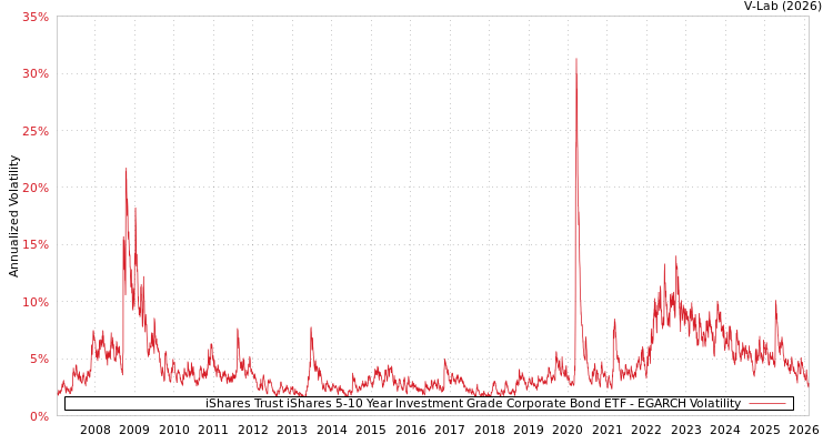 graph of iShares Trust iShares 5-10 Year Investment Grade Corporate Bond ETF EGARCH
