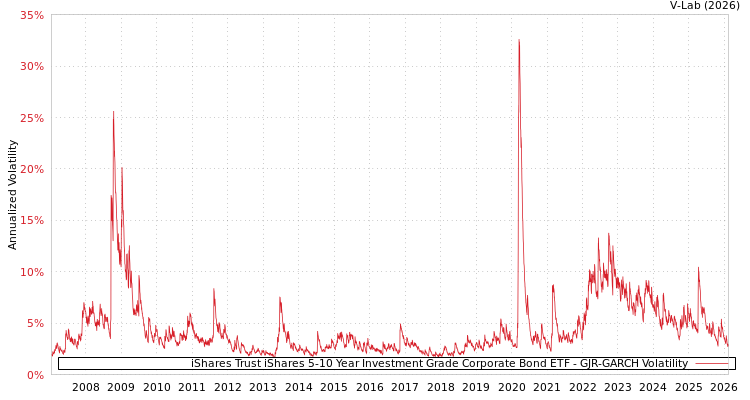 graph of iShares Trust iShares 5-10 Year Investment Grade Corporate Bond ETF GJR-GARCH