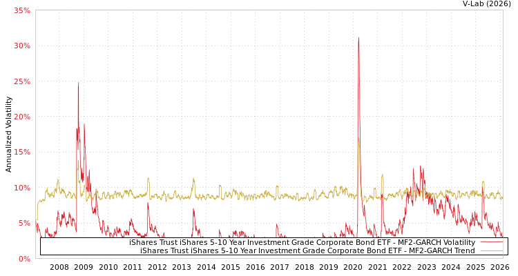 graph of iShares Trust iShares 5-10 Year Investment Grade Corporate Bond ETF MF2-GARCH
