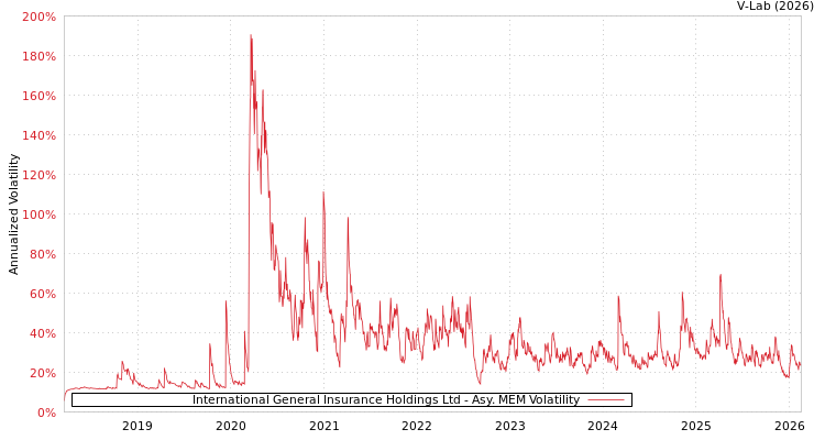 graph of International General Insurance Holdings Ltd AMEM
