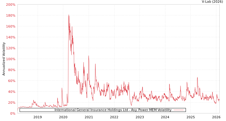 graph of International General Insurance Holdings Ltd APMEM