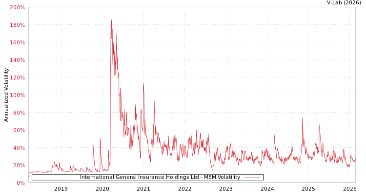 graph of International General Insurance Holdings Ltd MEM
