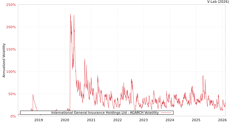graph of International General Insurance Holdings Ltd AGARCH