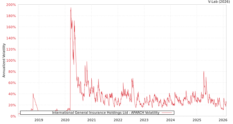graph of International General Insurance Holdings Ltd APARCH