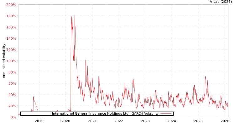 graph of International General Insurance Holdings Ltd GARCH