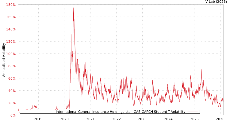 graph of International General Insurance Holdings Ltd GAS-GARCH-T