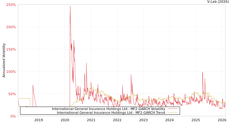 graph of International General Insurance Holdings Ltd MF2-GARCH