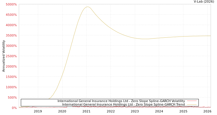 graph of International General Insurance Holdings Ltd S0GARCH