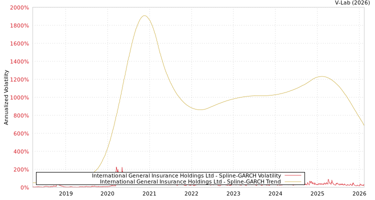 graph of International General Insurance Holdings Ltd SGARCH