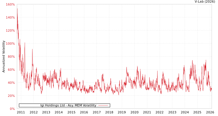 graph of Igi Holdings Ltd AMEM
