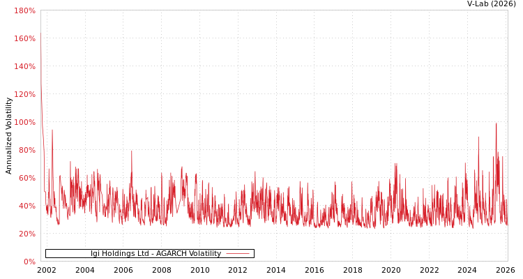 graph of Igi Holdings Ltd AGARCH