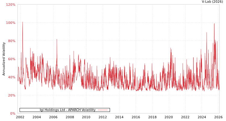graph of Igi Holdings Ltd APARCH