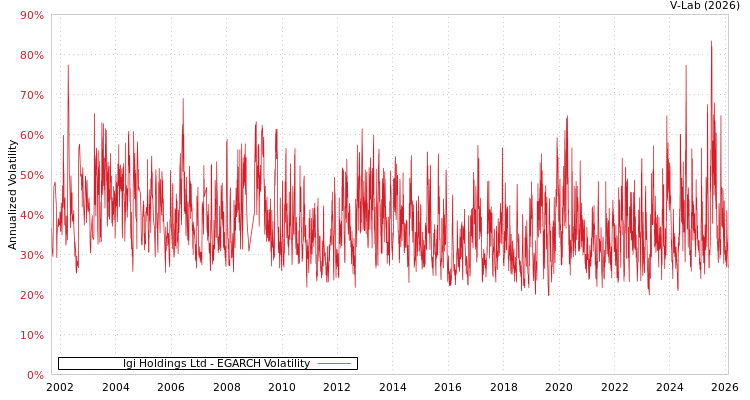 graph of Igi Holdings Ltd EGARCH